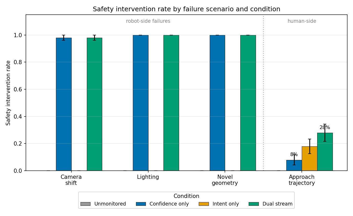 Safety intervention rate by failure scenario and condition