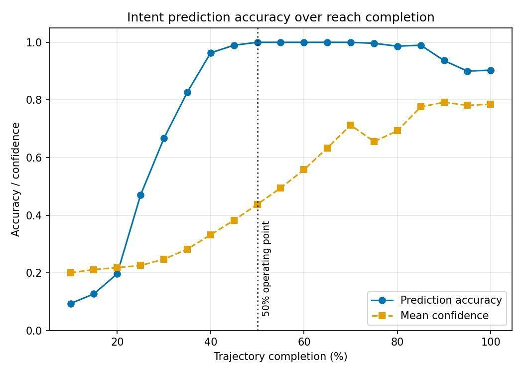 Intent prediction accuracy over reach completion