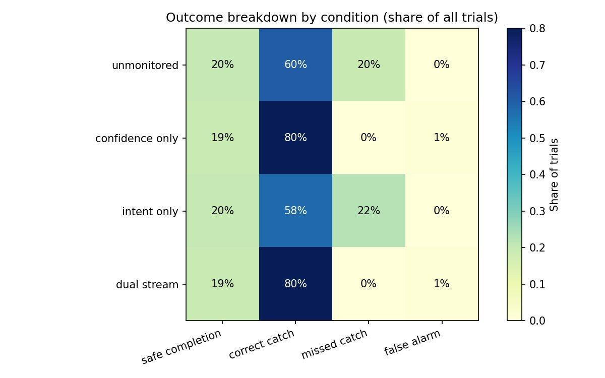 Outcome breakdown by condition